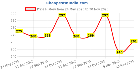 flipkart.com aqualite Women Slides aqualite Price History Graph from 24 May 2025 to 30 Nov 2025