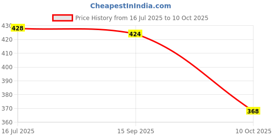 flipkart.com aqualite Women Slides aqualite Price History Graph from 16 Jul 2025 to 10 Oct 2025