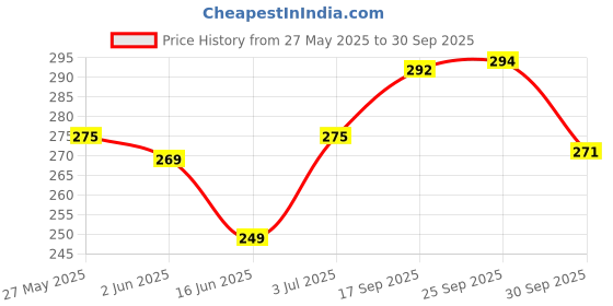 flipkart.com aqualite Women Slides aqualite Price History Graph from 27 May 2025 to 30 Sep 2025