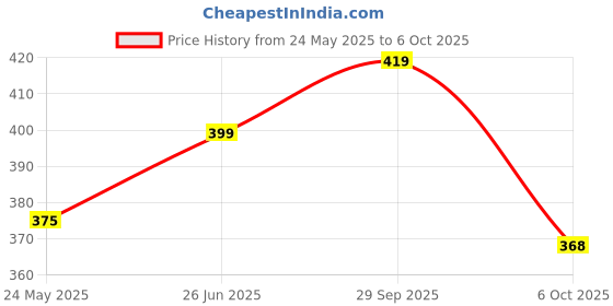 flipkart.com aqualite Women Slides aqualite Price History Graph from 24 May 2025 to 6 Oct 2025