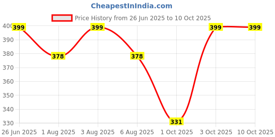 flipkart.com aqualite Women Slides aqualite Price History Graph from 26 Jun 2025 to 10 Oct 2025