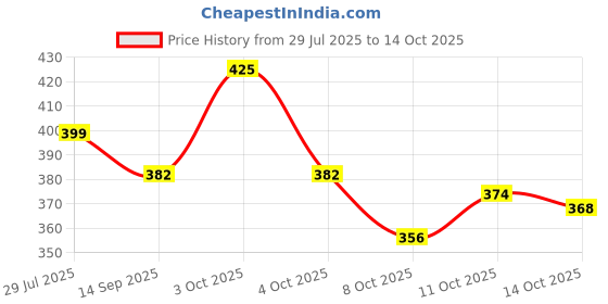 flipkart.com aqualite Women Slides aqualite Price History Graph from 29 Jul 2025 to 14 Oct 2025