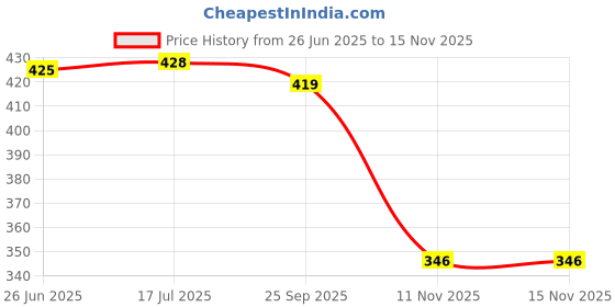 flipkart.com aqualite Women Slides aqualite Price History Graph from 26 Jun 2025 to 15 Nov 2025