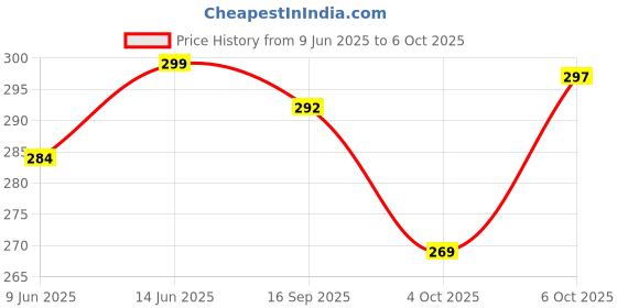 flipkart.com aqualite Women Slides aqualite Price History Graph from 9 Jun 2025 to 6 Oct 2025