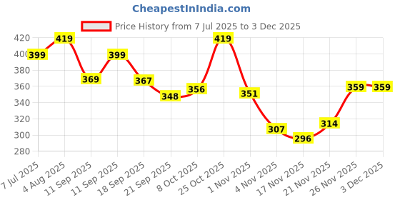 flipkart.com aqualite Women Slides aqualite Price History Graph from 7 Jul 2025 to 2 Dec 2025