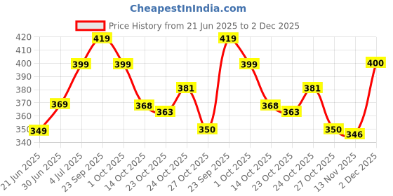 flipkart.com aqualite Women Slides aqualite Price History Graph from 21 Jun 2025 to 2 Dec 2025