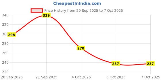 flipkart.com aqualite Women Slides aqualite Price History Graph from 20 Sep 2025 to 5 Oct 2025