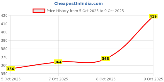 flipkart.com aqualite Women Slides aqualite Price History Graph from 5 Oct 2025 to 9 Oct 2025