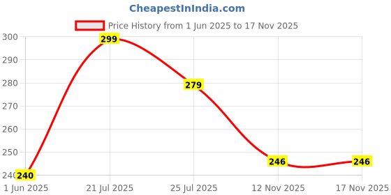 flipkart.com aqualite Women Slippers aqualite Price History Graph from 1 Jun 2025 to 17 Nov 2025