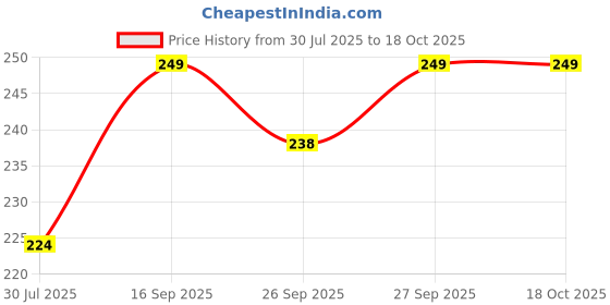 flipkart.com aqualite Women Slippers aqualite Price History Graph from 30 Jul 2025 to 17 Oct 2025