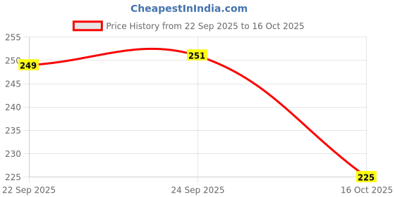 flipkart.com aqualite Women Slippers aqualite Price History Graph from 22 Sep 2025 to 16 Oct 2025