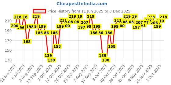 flipkart.com aqualogica Detan+ Smoothie Facewash with Cherry Tomato & Glycolic Acid | Facial Cleanser | Gently Cleanses & Reduces Tan Face Wash aqualogica Price History Graph from 11 Jun 2025 to 3 Dec 2025