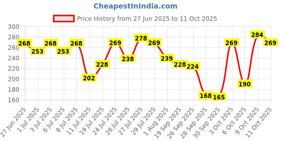 flipkart.com aqualogica Glow+ Hydra Gel Moisturizer with Vitamin C & Papaya Non Sticky & Quick Absorbing aqualogica Price History Graph from 27 Jun 2025 to 11 Oct 2025