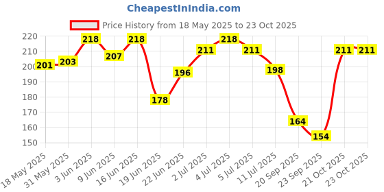flipkart.com aqualogica Glow+ Smoothie for Deep Cleansing & Skin Brightening with Vitamin C & Papaya Face Wash aqualogica Price History Graph from 18 May 2025 to 21 Oct 2025