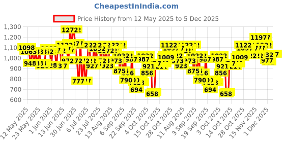 flipkart.com aqualogica Hit Refresh Perfume Body Mist Trio | Set of 3 Irresistible Fragrances Body Mist-For Women aqualogica Price History Graph from 12 May 2025 to 5 Dec 2025