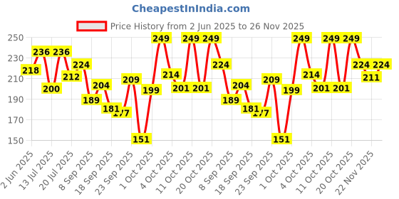 flipkart.com aqualogica Hydrate+ Refresh Toning Mist with Coconut Water and Hyaluronic Acid Men & Women aqualogica Price History Graph from 2 Jun 2025 to 26 Nov 2025