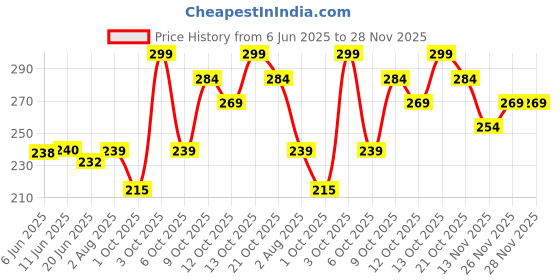 flipkart.com aqualogica Illuminate + Hydra Gel Moisturizer with Wild Berries & Alpha Arbutin aqualogica Price History Graph from 6 Jun 2025 to 26 Nov 2025