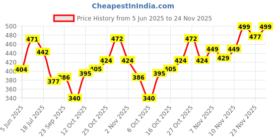 flipkart.com aqualogica Peach Vanilla Plump+ Pouty Li-pH Gloss with Strawberry & Hyaluronic Acid aqualogica Price History Graph from 5 Jun 2025 to 24 Nov 2025