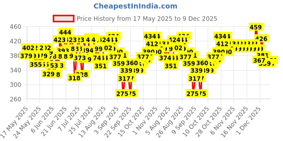 flipkart.com aqualogica Refresh+ Sun Kissed Vanilla Perfume Body Mist Body Mist-For Women aqualogica Price History Graph from 17 May 2025 to 9 Dec 2025