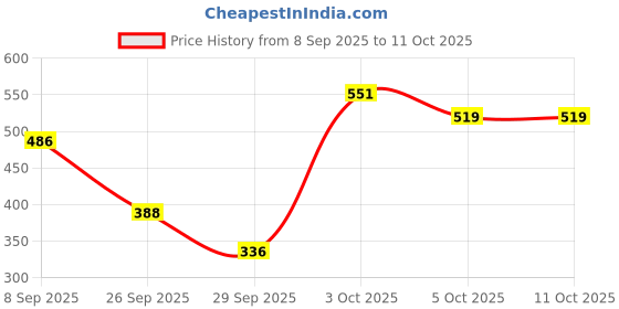 flipkart.com aqualogica Sunscreen - SPF 50 PA++++ Bright+ Makeup-Set Sunscreen Mist | Broad Spectrum | Locks in your Make-Up aqualogica Price History Graph from 8 Sep 2025 to 10 Oct 2025