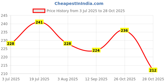 flipkart.com aqualyf pets Aquarium Fish Tank Siphon Vacuum Water Pump Gravel Cleaner, 1 Piece Magnetic Aquarium Cleaner aqualyf pets Price History Graph from 3 Jul 2025 to 26 Oct 2025
