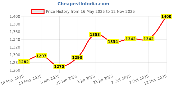flipkart.com pixaflo Aquamax Brass Single Lever Basin Mixer with 450 mm Long Braided Hoses (Hot & Cold) (Chrome) Single Lever Basin Mixer (Hot and Cold) Basin Mixer Faucet pixaflo Price History Graph from 16 May 2025 to 12 Nov 2025