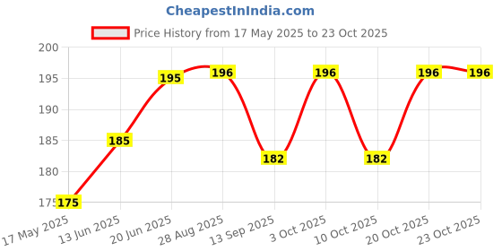 flipkart.com aquamine by na AQUAMINE ANTISCALANT BALL Solid Wire Connector aquamine by na Price History Graph from 17 May 2025 to 22 Oct 2025