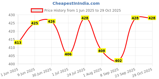 flipkart.com aquanature Algae Out Advance Algaecide Stop Algae Growth Aquaria (120ml) Magnetic Aquarium Cleaner aquanature Price History Graph from 1 Jun 2025 to 29 Oct 2025
