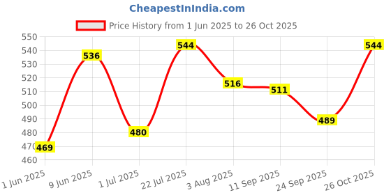 flipkart.com aquanature Chlorine Erase Water Conditioner for Freshwater Aquarium (500ml) Solvent Aquarium Cleaner aquanature Price History Graph from 1 Jun 2025 to 26 Oct 2025