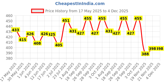 flipkart.com aquanature Internal Anti-fungal Medication Liquid aquanature Price History Graph from 17 May 2025 to 4 Dec 2025