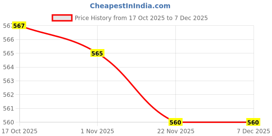 flipkart.com aquanest 1 L Glass Kettle Jug aquanest Price History Graph from 17 Oct 2025 to 6 Dec 2025