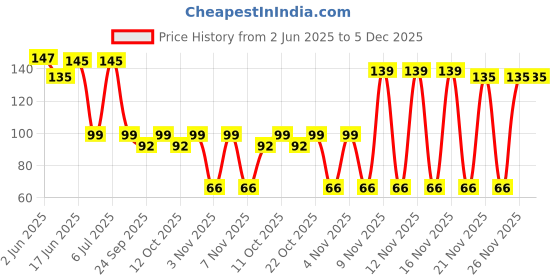 flipkart.com aquanza 2PCS RO Tap for All RO Purifiers -Kent/Aqua Solid Filter Cartridge Tap Mount Water Filter Tap Mount Water Filter aquanza Price History Graph from 2 Jun 2025 to 4 Dec 2025