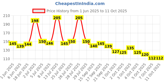 flipkart.com aquanza Antiscalant Balls / Goli (Polyphosphate Siliphos) Convert Hard Water in to Soft Water enhance membrane life for Water Purifier PACK of 15 Tap Mount Water Filter aquanza Price History Graph from 1 Jun 2025 to 7 Oct 2025