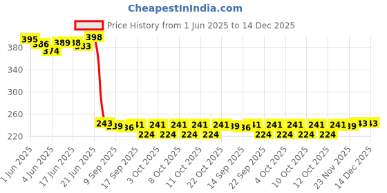 flipkart.com aquanza aq-001 Solid Wire Connector aquanza Price History Graph from 1 Jun 2025 to 14 Dec 2025