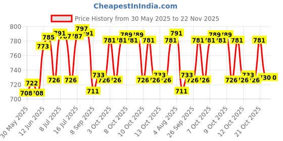 flipkart.com aquanza aq-001 Solid Wire Connector aquanza Price History Graph from 30 May 2025 to 22 Nov 2025
