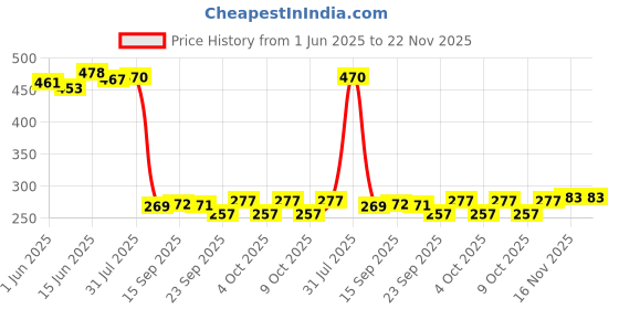 flipkart.com aquanza aq-001 Solid Wire Connector aquanza Price History Graph from 1 Jun 2025 to 22 Nov 2025