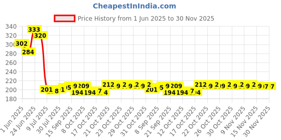 flipkart.com aquanza aq-001 Solid Wire Connector aquanza Price History Graph from 1 Jun 2025 to 30 Nov 2025