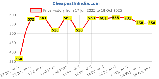 flipkart.com aquanza aq-001 Solid Wire Connector aquanza Price History Graph from 17 Jun 2025 to 17 Oct 2025