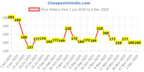 flipkart.com aquanza aq-002 Solid Wire Connector aquanza Price History Graph from 1 Jun 2025 to 2 Dec 2025