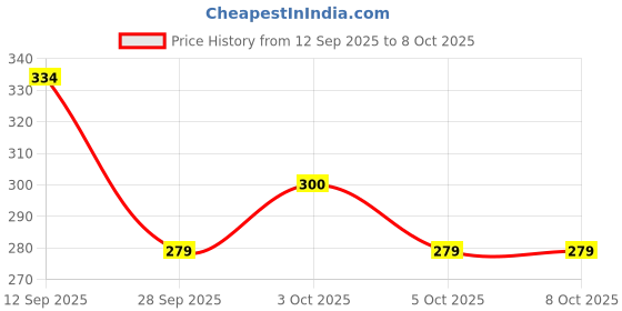 flipkart.com aquanza M8_LIGHTER Flashlight Mini electric usb Lighter with LED Light Lighter Type-C Rechargeable Pocket Lighter aquanza Price History Graph from 12 Sep 2025 to 7 Oct 2025