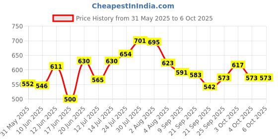 flipkart.com aquanza Sediment and Carbon Filter Cartridges with 80 GPD membrane RO service kit Solid Filter Cartridge aquanza Price History Graph from 31 May 2025 to 6 Oct 2025