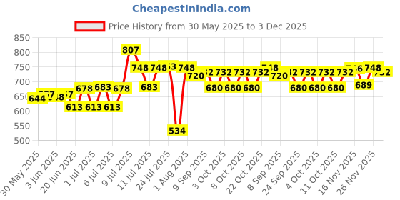 flipkart.com aquanza Solid Wire Connector aquanza Price History Graph from 30 May 2025 to 3 Dec 2025
