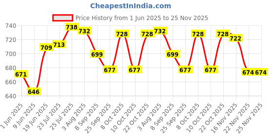 flipkart.com aquanza Solid Wire Connector aquanza Price History Graph from 1 Jun 2025 to 25 Nov 2025