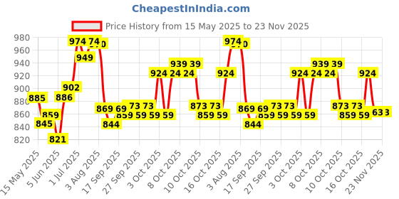 flipkart.com aquanza Solid Wire Connector aquanza Price History Graph from 15 May 2025 to 23 Nov 2025