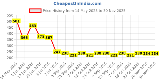 flipkart.com aquanza Solid Wire Connector aquanza Price History Graph from 14 May 2025 to 29 Nov 2025