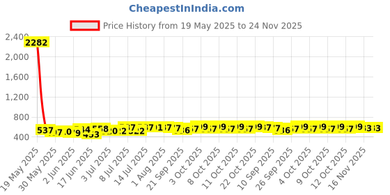 flipkart.com aquanza Solid Wire Connector aquanza Price History Graph from 19 May 2025 to 23 Nov 2025