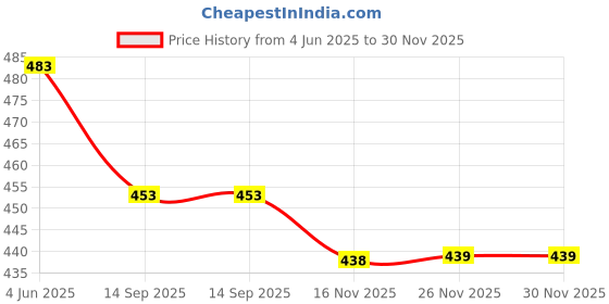 flipkart.com aquanza Solid Wire Connector aquanza Price History Graph from 4 Jun 2025 to 30 Nov 2025