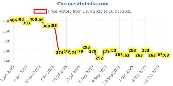 flipkart.com aquanza Solid Wire Connector aquanza Price History Graph from 1 Jun 2025 to 15 Oct 2025