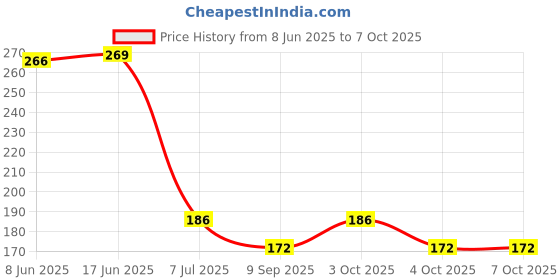 flipkart.com aquanza Solid Wire Connector aquanza Price History Graph from 8 Jun 2025 to 7 Oct 2025