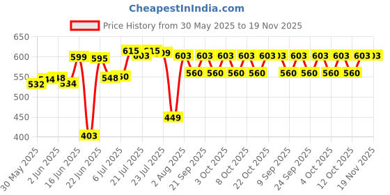 flipkart.com aquanza Solid Wire Connector aquanza Price History Graph from 30 May 2025 to 19 Nov 2025